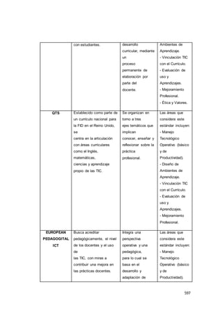 597
con estudiantes. desarrollo
curricular, mediante
un
proceso
permanente de
elaboración por
parte del
docente.
Ambientes de
Aprendizaje.
- Vinculación TIC
con el Currículo.
- Evaluación de
uso y
Aprendizajes.
- Mejoramiento
Profesional.
- Ética y Valores.
QTS Establecido como parte de
un currículo nacional para
la FID en el Reino Unido,
se
centra en la articulación
con áreas curriculares
como el Inglés,
matemáticas,
ciencias y aprendizaje
propio de las TIC.
Se organizan en
torno a tres
ejes temáticos que
implican
conocer, enseñar y
reflexionar sobre la
práctica
profesional.
Las áreas que
considera este
estándar incluyen:
- Manejo
Tecnológico
Operativo (básico
y de
Productividad).
- Diseño de
Ambientes de
Aprendizaje.
- Vinculación TIC
con el Currículo.
- Evaluación de
uso y
Aprendizajes.
- Mejoramiento
Profesional.
EUROPEAN
PEDAGOGITAL
ICT
Busca acreditar
pedagógicamente, el nivel
de los docentes y el uso
de
las TIC, con miras a
contribuir una mejora en
las prácticas docentes.
Integra una
perspectiva
operativa y una
pedagógica,
para lo cual se
basa en el
desarrollo y
adaptación de
Las áreas que
considera este
estándar incluyen:
- Manejo
Tecnológico
Operativo (básico
y de
Productividad).
 