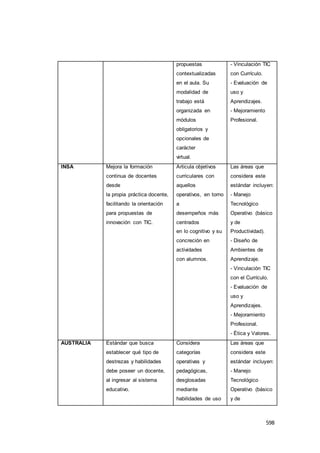 598
propuestas
contextualizadas
en el aula. Su
modalidad de
trabajo está
organizada en
módulos
obligatorios y
opcionales de
carácter
virtual.
- Vinculación TIC
con Currículo.
- Evaluación de
uso y
Aprendizajes.
- Mejoramiento
Profesional.
INSA Mejora la formación
continua de docentes
desde
la propia práctica docente,
facilitando la orientación
para propuestas de
innovación con TIC.
Articula objetivos
curriculares con
aquellos
operativos, en torno
a
desempeños más
centrados
en lo cognitivo y su
concreción en
actividades
con alumnos.
Las áreas que
considera este
estándar incluyen:
- Manejo
Tecnológico
Operativo (básico
y de
Productividad).
- Diseño de
Ambientes de
Aprendizaje.
- Vinculación TIC
con el Currículo.
- Evaluación de
uso y
Aprendizajes.
- Mejoramiento
Profesional.
- Ética y Valores.
AUSTRALIA Estándar que busca
establecer qué tipo de
destrezas y habilidades
debe poseer un docente,
al ingresar al sistema
educativo.
Considera
categorías
operativas y
pedagógicas,
desglosadas
mediante
habilidades de uso
Las áreas que
considera este
estándar incluyen:
- Manejo
Tecnológico
Operativo (básico
y de
 