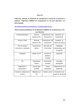 601
Anexo 43
Fragmento resumido de Desarrollo de competencias a través de la educación a
distancia, “Estándares UNESCO de Competencias en TIC para Docentes”, por
Rocío Bautista.
http://www.temachtiani.com/onteanqui2/.../competenciasEnTIC.pps
Matriz Componente/Enfoque de los Estándares UNESCO de Competencias en TIC
para Docentes
Componente/Enfoque Nociones
básicas de TIC
Profundización del
Conocimiento
Generación de
Conocimiento
Política y Visión Nociones
básicas de TIC
Profundización del
conocimiento
Innovación en
materia de políticas
Plan de estudios
(Curriculum) y evaluación
Conocimientos
básicos
Aplicación del
conocimiento
Habilidades
indispensables para
el Siglo XXI
Pedagogía Integrar las TIC Solución de
problemas
complejos
Autogestión
TIC Herramientas
básicas
Herramientas
complejas
Tecnología
generalizada
Organización y
administración
Aula de clase
estándar
Grupos
colaborativos
Organizaciones de
aprendizaje
Formación profesional de
docente
Alfabetismo en
TIC
Gestión y Guía El docente como
modelo de educando
 