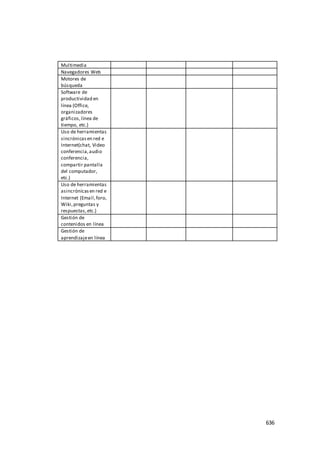 636
Multimedia
Navegadores Web
Motores de
búsqueda
Software de
productividad en
línea (Office,
organizadores
gráficos,línea de
tiempo, etc.)
Uso de herramientas
sincrónicasen red e
Internet(chat, Video
conferencia,audio
conferencia,
compartir pantalla
del computador,
etc.)
Uso de herramientas
asincrónicasen red e
Internet (Email,foro,
Wiki,preguntas y
respuestas,etc.)
Gestión de
contenidos en línea
Gestión de
aprendizajeen línea
 