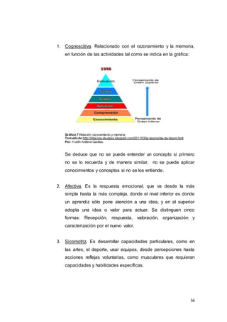 56
1. Cognoscitiva. Relacionado con el razonamiento y la memoria,
en función de las actividades tal como se indica en la gráfica:
Gráfico 7:Relación razonamiento y memoria.
Tomadode:http://bitacora-de-clase.blogspot.com/2011/03/la-taxonomia-de-bloom.html.
Por:Yudith Adilene Casillas.
Se deduce que no se puede entender un concepto si primero
no se lo recuerda y de manera similar, no se puede aplicar
conocimientos y conceptos si no se los entiende.
2. Afectiva. Es la respuesta emocional, que va desde la más
simple hasta la más compleja, donde el nivel inferior es donde
un aprendiz sólo pone atención a una idea, y en el superior
adopta una idea o valor para actuar. Se distinguen cinco
formas: Recepción, respuesta, valoración, organización y
caracterización por el nuevo valor.
3. Sicomotriz. Es desarrollar capacidades particulares, como en
las artes, el deporte, usar equipos, desde percepciones hasta
acciones reflejas voluntarias, como musculares que requieran
capacidades y habilidades específicas.
 