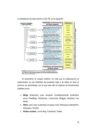58
La adaptación de esta revisión a las TIC es la siguiente:
Gráfico 9: Adaptación TIC a la Taxonomía Revisada de Bloom.
Tomadode:http://www.eduteka.org/TaxonomiaBloomDigital.php.
Por:Andrew Churches.
Al observarse la imagen anterior, se nota que la colaboración es
fundamental, es una habilidad del presente siglo y se utiliza en todo el
proceso de aprendizaje, por lo que para ello se dispone de herramientas
digitales como:
 Blogs (bitácoras), para recopilar cronológicamente contenidos
como FlashBlog, Wordpress, LiveJournal, Blogger, Windows Live
Writer
 Wikis, para crear contenidos en grupo como Wikispace, MediaWiki,
Wikipedia, TikiWiki
 Redes sociales, como Ning, Facebook, Twitter.
 
