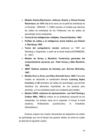 66
 Modelo Grasha-Riechmann, Anthony Grasha y Sheryl Hruska
Riechmann, en 1974. Va de la mano con el perfil de enseñanza de
un Docente. GRASHA, T. (1996) creando un modelo que relaciona
los estilos de enseñanza de los Profesores con los estilos de
aprendizaje de los estudiantes.
 Teoría de las inteligencias múltiples, Howard Gardner, 1983.
 Perfiles de estilos y la inteligencia, teoría triádica, por Robert
J. Sternberg, 1985.
 Teoría del autogobierno mental, publicada en 1997, por
Sternberg y Grigorenko, a partir de la teoría triádica(STERNBERG,
R., 1997).
 Modelo de Honey y Mumford, Tendencias generales del
comportamiento personal, por Peter Honey y Allan Mumford,
1986.
 4MAT Sistema (sistema de formato), por: Bernice McCarthy,
1987.
 Modelo Dunn y Dunn, por Rita y Kenneth Dunn, 1992. Para este
modelo se desarrolló un cuestionario llamado Learning Styles
Inventory o LSI (Inventario de estilos de aprendizaje), que permite
identificar los elementos importantes de una persona para
aprender, y en la actualidad puede ser empleado para adultos.
 Modelo VARK, sistemas de representación, por Neil Fleming y
Colleen Mills, 1992.Se enfoca en la preferencia sensorial de los
estudiantes. Su nombre viene de lo siguiente: V–Visual, A–Aural
(Auditivo), R-Read/write (Leer/Escribir), K- Kinesthetic
(Quinestésico).
Diversos autores han creado instrumentos de diagnóstico de estilos
de aprendizaje que con el tiempo han ganado validez, de entre los cuales
se describe el siguiente cuadro:
 