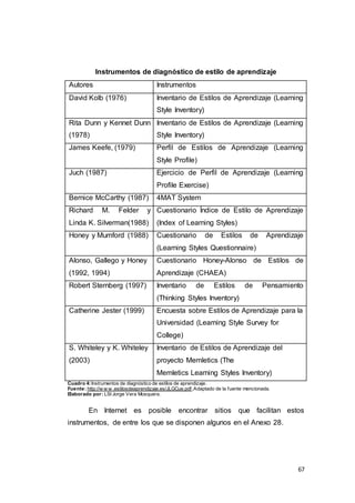 67
Instrumentos de diagnóstico de estilo de aprendizaje
Autores Instrumentos
David Kolb (1976) Inventario de Estilos de Aprendizaje (Learning
Style Inventory)
Rita Dunn y Kennet Dunn
(1978)
Inventario de Estilos de Aprendizaje (Learning
Style Inventory)
James Keefe, (1979) Perfil de Estilos de Aprendizaje (Learning
Style Profile)
Juch (1987) Ejercicio de Perfil de Aprendizaje (Learning
Profile Exercise)
Bernice McCarthy (1987) 4MAT System
Richard M. Felder y
Linda K. Silverman(1988)
Cuestionario Índice de Estilo de Aprendizaje
(Index of Learning Styles)
Honey y Mumford (1988) Cuestionario de Estilos de Aprendizaje
(Learning Styles Questionnaire)
Alonso, Gallego y Honey
(1992, 1994)
Cuestionario Honey-Alonso de Estilos de
Aprendizaje (CHAEA)
Robert Sternberg (1997) Inventario de Estilos de Pensamiento
(Thinking Styles Inventory)
Catherine Jester (1999) Encuesta sobre Estilos de Aprendizaje para la
Universidad (Learning Style Survey for
College)
S. Whiteley y K. Whiteley
(2003)
Inventario de Estilos de Aprendizaje del
proyecto Memletics (The
Memletics Learning Styles Inventory)
Cuadro 4:Instrumentos de diagnóstico de estilos de aprendizaje.
Fuente: http://w w w .estilosdeaprendizaje.es/JLGCue.pdf.Adaptado de la fuente mencionada.
Elaborado por: LSI Jorge Vera Mosquera.
En Internet es posible encontrar sitios que facilitan estos
instrumentos, de entre los que se disponen algunos en el Anexo 28.
 
