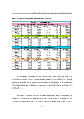 El sistema de logística inversa en la empresa: análisis y aplicaciones
versa
emp
lis
lica cion

Tabla 5.1: Resultados escenario base Modelo Forward
MODELO FORWARD
Nº medio de Comerciables por periodo (St,FAB)
Q=100
18.71
28.76
50.39
74.97
100.08

LT FAB=2
s=10
s=25
s=50
s=75
s=100

Q=150
40.80
52.45
75.29
99.95
125.21

Q=200
64.53
77.15
100.13
125.22
149.91

Q=250
88.43
101.53
125.44
150.30
175.31

Q=300
113.15
126.30
150.33
174.48
199.79

Nº medio de Faltantes por periodo (Ft)
Q=100
8.01
5.03
0.58
0.00
0.00

LT FAB=2
s=10
s=25
s=50
s=75
s=100

Q=150
5.37
3.38
0.40
0.00
0.00

Q=200
3.97
2.49
0.30
0.00
0.00

Q=250
3.23
2.02
0.23
0.00
0.00

Q=300
2.67
1.69
0.20
0.00
0.00

Nº medio de Originales por periodo (Ot)
Q=100
19.99
20.00
19.95
19.99
20.03

LT FAB=2
s=10
s=25
s=50
s=75
s=100

Q=150
20.01
20.04
20.02
19.98
20.01

Q=200
19.97
19.97
20.00
20.01
20.03

Q=250
19.97
20.04
20.02
20.05
20.05

Q=300
19.97
20.03
20.03
20.05
20.01

Nº medio de Periodos por ciclo (PFAB,t)
LT FAB=2
s=10
s=25
s=50
s=75
s=100

Q=100
5.00
5.00
5.01
5.00
4.99

Q=150
7.49
7.49
7.49
7.51
7.49

Q=200
10.02
10.01
10.00
9.99
9.99

Q=250
12.52
12.48
12.49
12.47
12.47

Q=300
15.02
14.98
14.97
14.96
14.99

Los resultados obtenidos son los esperados para este tradicional modelo de
gestión de inventarios. Así, por ejemplo, el stock medio de comerciables (SFAB, t) tiende
a aumentar a medida que lo hace el punto de pedido (s), observando un desplazamiento
horizontal de la curva a medida que se incrementa el tamaño del lote de fabricación (Q).
(Gráfico 5.1.1).

En cuanto al número medio de unidades demandadas pero no satisfechas por
periodo (Ft), observamos una disminución de éstas cuanto mayor es el tamaño del lote
(Q), más acusada a medida que se incrementa el punto de pedido (s). (Gráfico 5.1.2). Es
139

 
