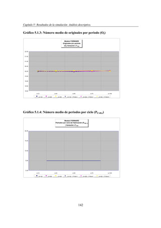 Capítulo V: Resultados de la simulación: Análisis descriptivo.
apítu
lta
imu ción: nális
tiv

Gráfico 5.1.3: Número medio de originales por periodo (Ot)
Modelo FORWARD
Originales por periodo
(Ot) Variación LTFAB
22,00

21,50

21,00

20,50

20,00

19,50

19,00

18,50

18,00
s=10
Q=100

s=25
Q=200

s=50
Q=300

Q=100; LTFAB=5

s=75
Q=200; LTFAB=5

s=100
Q=300; LTFAB=5

Gráfico 5.1.4: Número medio de periodos por ciclo (PFAB,t)
Modelo FORWARD
Periodos por ciclo de Fabricación (PFAB, m
) Variación LTFAB
20,00

15,00

10,00

5,00

0,00
s=10
Q=100

s=25
Q=200

s=50
Q=300

Q=100; LTFAB=5

s=75
Q=200; LTFAB=5

142

s=100
Q=300; LTFAB=5

 