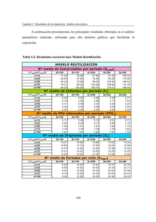 Capítulo V: Resultados de la simulación: Análisis descriptivo.
apítu
lta
imu ción: nális
tiv

A continuación presentaremos los principales resultados obtenidos en el análisis
paramétrico realizado, utilizando para ello distintos gráficos que facilitarán la
exposición.

Tabla 5.2: Resultados escenario base Modelo Reutilización
MODELO REUTILIZACIÓN
Nº medio de Comerciables por periodo (S t,FAB)
LT FAB=LT PFU=2
s=10
s=25
s=50
s=75
s=100

Q=100
17.54
26.65
49.32
74.21
99.24

Q=150
35.98
47.80
73.90
99.26
124.26

Q =200
57.99
70.98
99.03
124.69
149.75

Q=250
81.44
95.28
123.53
148.85
174.21

Q=300
106.04
119.46
148.93
174.79
199.45

Nº medio de Faltantes por periodo (F t)
LT FAB=LT PFU=2
s=10
s=25
s=50
s=75
s=100

Q=100
9.42
6.16
0.71
0.00
0.00

Q=150
6.02
3.84
0.49
0.00
0.00

Q =200
4.28
2.82
0.34
0.00
0.00

Q=250
3.33
2.17
0.29
0.00
0.00

Q=300
2.71
1.83
0.24
0.00
0.00

Nº medio de PFU retornados por periodo (PFU t)
LT FAB=LT PFU=2
s=10
s=25
s=50
s=75
s=100

Q=100
4.11
5.36
7.55
7.79
7.81

Q=150
5.45
6.29
7.61
7.78
7.81

Q =200
6.14
6.71
7.67
7.78
7.83

Q=250
6.51
6.95
7.66
7.76
7.81

Q=300
6.71
7.10
7.72
7.83
7.78

Nº medio de Originales por periodo (O t)
LT FAB=LT PFU=2
s=10
s=25
s=50
s=75
s=100

Q=100
15.91
14.65
12.47
12.21
12.20

Q=150
14.60
13.72
12.40
12.22
12.22

Q =200
13.86
13.34
12.35
12.25
12.18

Q=250
13.53
13.05
12.36
12.25
12.26

Q=300
13.35
12.98
12.32
12.23
12.29

Nº medio de Periodos por ciclo (P FAB,t)
LT FAB=LT PFU=2
s=10
s=25
s=50
s=75
s=100

Q=100
6.29
6.83
8.02
8.19
8.20

Q=150
10.28
10.93
12.09
12.28
12.28

144

Q =200
14.43
15.00
16.19
16.33
16.43

Q=250
18.47
19.16
20.23
20.40
20.39

Q=300
22.48
23.11
24.36
24.53
24.42

 