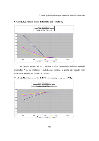 El sistema de logística inversa en la empresa: análisis y aplicaciones
versa
emp
lis
lica cion

Gráfico 5.3.2: Número medio de faltantes por periodo (Ft)
Modelo REFABRICACIÓN
Número medio de Faltantes por periodo
(Ft) QREF=25. LTFAB=LTPFU=2. n=2
8,00

7,00

6,00

5,00

4,00

3,00

2,00

1,00

0,00
s=10

s=25

s=50
Q=100

s=75

Q=200

s=100

Q=300

El flujo de retorno de PFU, medido a través del número medio de unidades
retornadas PFUt, se estabiliza a medida que aumenta la escala del modelo como
consecuencia del menor número de faltantes.
Gráfico 5.3.3: Número medio de PFU retornados por periodo (PFUt)
Modelo REFABRICACIÓN
Número medio de PFU retornados por periodo
(PFUt) QREF=25. LTFAB=LTPFU=2. n=2
9,00

8,00
7,00

6,00

5,00
4,00

3,00

2,00
1,00

0,00
s=10

s=25

s=50
Q=100

s=75

Q=200

157

Q=300

s=100

 