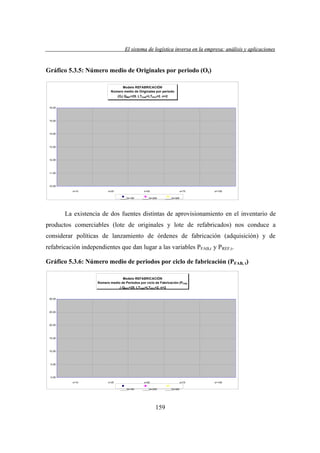 El sistema de logística inversa en la empresa: análisis y aplicaciones
versa
emp
lis
lica cion

Gráfico 5.3.5: Número medio de Originales por periodo (Ot)
Modelo REFABRICACIÓN
Número medio de Originales por periodo
(Ot) QREF=25. LTFAB=LTPFU=2. n=2
16,00

15,00

14,00

13,00

12,00

11,00

10,00
s=10

s=25

s=50
Q=100

s=75

Q=200

s=100

Q=300

La existencia de dos fuentes distintas de aprovisionamiento en el inventario de
productos comerciables (lote de originales y lote de refabricados) nos conduce a
considerar políticas de lanzamiento de órdenes de fabricación (adquisición) y de
refabricación independientes que dan lugar a las variables PFAB,t y PREF,t.
Gráfico 5.3.6: Número medio de periodos por ciclo de fabricación (PFAB, t)
Modelo REFABRICACIÓN
Número medio de Periodos por ciclo de Fabricación (PFAB,
t ) QREF=25. LT FAB=LTPFU=2. n=2
30,00

25,00

20,00

15,00

10,00

5,00

0,00
s=10

s=25

s=50
Q=100

s=75

Q=200

159

Q=300

s=100

 