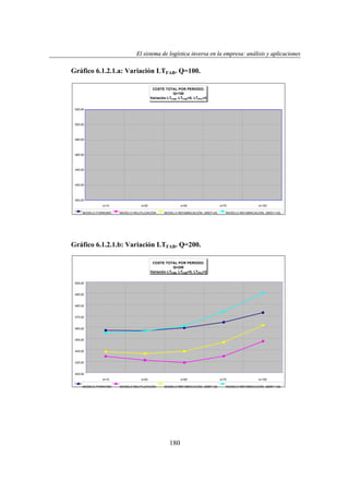El sistema de logística inversa en la empresa: análisis y aplicaciones
ogí
versa
emp
nális
aplicaciones

Gráfico 6.1.2.1.a: Variación LTFAB. Q=100.
COSTE TOTAL POR PERIODO.
Q=100
Variación LTFAB. LTFAB=5; LTPFU=2
520,00

500,00

480,00

460,00

440,00

420,00

400,00
s=10
MODELO FORWARD

s=25

s=50

MODELO REUTILIZACIÓN

MODELO REFABRICACIÓN. QREF=25.

s=75

s=100

MODELO REFABRICACIÓN. QREF=100.

Gráfico 6.1.2.1.b: Variación LTFAB. Q=200.
COSTE TOTAL POR PERIODO.
Q=200
Variación LTFAB. LTFAB=5; LTPFU=2
505,00

495,00

485,00

475,00

465,00

455,00

445,00

435,00

425,00
s=10
MODELO FORWARD

s=25
MODELO REUTILIZACIÓN

s=50
MODELO REFABRICACIÓN. QREF=25.

180

s=75

s=100

MODELO REFABRICACIÓN. QREF=100.

 