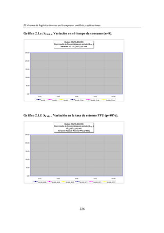 El sistema de logística inversa en la empresa: análisis y aplicaciones
ogí
versa
emp
nális
aplicaciones

Gráfico 2.1.e: SFAB, t. Variación en el tiempo de consumo (n=8).
Modelo REUTILIZACIÓN
Stock medio de Comerciables por periodo (SFAB, t)
Variación TC. LTFAB=LTPFU=2. n=8

250,00

200,00

150,00

100,00

50,00

0,00
s=10
Q=100

s=25
Q=200

s=50
Q=300

s=75

Q=100; TC=8

Q=200; TC=8

s=100
Q=300; TC=8

Gráfico 2.1.f: SFAB, t. Variación en la tasa de retorno PFU (p=80%).
Modelo REUTILIZACIÓN
Stock medio de Comerciables por periodo (SFAB, t)
LTFAB=LTPFU=2; n=2.
Variación Tasa de Retorno PFU (p=80%)
250,00

200,00

150,00

100,00

50,00

0,00
s=10
Q=100_NOR

s=25
Q=200_NOR

s=50
Q=300_NOR

s=75
Q=100_OPT

226

Q=200_OPT

s=100
Q=300_OPT

 
