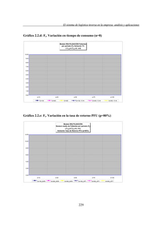 El sistema de logística inversa en la empresa: análisis y aplicaciones
versa
emp
lis
lica cion

Gráfico 2.2.d: Ft. Variación en tiempo de consumo (n=8)
Modelo REUTILIZACIÓN Faltantes
por periodo (Ft) Variación TC.
LTFAB=LTPFU=2. n=8

10,00
9,00
8,00
7,00
6,00
5,00
4,00
3,00
2,00
1,00
0,00
s=10
Q=100

s=25
Q=200

s=50
Q=300

s=75

Q=100; TC=8

Q=200; TC=8

s=100
Q=300; TC=8

Gráfico 2.2.e: Ft. Variación en la tasa de retorno PFU (p=80%)
Modelo REUTILIZACIÓN
Número medio de Faltantes por periodo (Ft)
LTFAB=LTPFU=2; n=2.
Variación Tasa de Retorno PFU (p=80%)
12,00

10,00

8,00

6,00

4,00

2,00

0,00
s=10
Q=100_NOR

s=25
Q=200_NOR

s=50
Q=300_NOR

s=75
Q=100_OPT

229

Q=200_OPT

s=100
Q=300_OPT

 