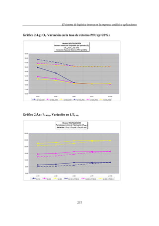 El sistema de logística inversa en la empresa: análisis y aplicaciones
versa
emp
lis
lica cion

Gráfico 2.4.g: Ot. Variación en la tasa de retorno PFU (p=20%)
Modelo REUTILIZACIÓN
Número medio de Originales por periodo (Ot)
LTFAB=LTPFU=2; n=2.
Variación Tasa de Retorno PFU (p=20%)
19,00
18,00
17,00
16,00
15,00
14,00
13,00
12,00
11,00
10,00
s=10
Q=100_NOR

s=25

s=50

Q=200_NOR

Q=300_NOR

s=75
Q=100_PES

Q=200_PES

s=100
Q=300_PES

Gráfico 2.5.a: PFAB,t. Variación en LTFAB
Modelo REUTILIZACIÓN
Periodos por ciclo de Fabricación (PFAB, t)
Variación LTFAB. LTFAB=5; LTPFU=2. n=2

30,00

25,00

20,00

15,00

10,00

5,00

0,00
s=10
Q=100

s=25
Q=200

s=50
Q=300

s=75

Q=100; LTFAB=5

237

Q=200; LTFAB=5

s=100
Q=300; LTFAB=5

 