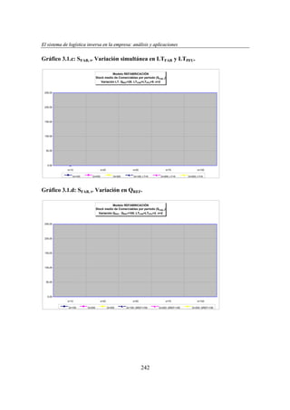 El sistema de logística inversa en la empresa: análisis y aplicaciones
ogí
versa
emp
nális
aplicaciones

Gráfico 3.1.c: SFAB, t. Variación simultánea en LTFAB y LTPFU.
Modelo REFABRICACIÓN
Stock medio de Comerciables por periodo (SFAB, t)
Variación LT. QREF=25. LTFAB=LTPFU=5. n=2

250,00

200,00

150,00

100,00

50,00

0,00
s=10
Q=100

s=25
Q=200

s=50
Q=300

s=75

Q=100; LT=5

Q=200; LT=5

s=100
Q=300; LT=5

Gráfico 3.1.d: SFAB, t. Variación en QREF.
Modelo REFABRICACIÓN
Stock medio de Comerciables por periodo (SFAB, t)
Variación QREF. QREF=100. LTFAB=LTPFU=2. n=2

250,00

200,00

150,00

100,00

50,00

0,00
s=10
Q=100

s=25
Q=200

s=50
Q=300

s=75

Q=100; QREF=100

242

Q=200; QREF=100

s=100
Q=300; QREF=100

 