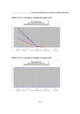 El sistema de logística inversa en la empresa: análisis y aplicaciones
versa
emp
lis
lica cion

Gráfico 3.2.e: Ft. Variación en el tiempo de consumo (n=4).
Modelo REFABRICACIÓN
Número medio de Faltantes por periodo (Ft)
Variación del tiempo de consumo. QREF=25. LTFAB=LTPFU=2. n=4

8,00

7,00

6,00

5,00

4,00

3,00

2,00

1,00

0,00
s=10
Q=100

s=25
Q=200

s=50
Q=300

s=75

Q=100; TC=4

Q=200; TC=4

s=100
Q=300; TC=4

Gráfico 3.2.f: Ft. Variación en el tiempo de consumo (n=8).
Modelo REFABRICACIÓN
Número medio de Faltantes por periodo (Ft)
Variación del tiempo de consumo. QREF=25. LTFAB=LTPFU=2. n=8

8,00

7,00

6,00

5,00

4,00

3,00

2,00

1,00

0,00
s=10
Q=100

s=25
Q=200

s=50
Q=300

s=75

Q=100; TC=8

247

Q=200; TC=8

s=100
Q=300; TC=8

 