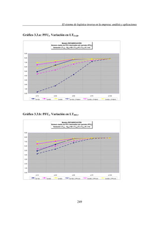 El sistema de logística inversa en la empresa: análisis y aplicaciones
versa
emp
lis
lica cion

Gráfico 3.3.a: PFUt. Variación en LTFAB.
Modelo REFABRICACIÓN
Número medio de PFU retornados por periodo (PFUt)
Variación LTFAB. QREF=25. LTFAB=5; LTPFU=2. n=2

9,00
8,00
7,00
6,00
5,00
4,00
3,00
2,00
1,00
0,00
s=10
Q=100

s=25
Q=200

s=50
Q=300

s=75

Q=100; LTFAB=5

Q=200; LTFAB=5

s=100
Q=300; LTFAB=5

Gráfico 3.3.b: PFUt. Variación en LTPFU.
Modelo REFABRICACIÓN
Número medio de PFU retornados por periodo (PFUt)
Variación LTPFU. QREF=25. LTFAB=2; LTPFU=5. n=2

9,00
8,00
7,00
6,00
5,00
4,00
3,00
2,00
1,00
0,00
s=10
Q=100

s=25
Q=200

s=50
Q=300

s=75

Q=100; LTPFU=5

249

Q=200; LTPFU=5

s=100
Q=300; LTPFU=5

 