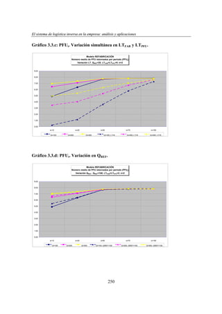 El sistema de logística inversa en la empresa: análisis y aplicaciones
ogí
versa
emp
nális
aplicaciones

Gráfico 3.3.c: PFUt. Variación simultánea en LTFAB y LTPFU.
Modelo REFABRICACIÓN
Número medio de PFU retornados por periodo (PFUt)
Variación LT. QREF=25. LTFAB=LTPFU=5. n=2

9,00
8,00
7,00
6,00
5,00
4,00
3,00
2,00
1,00
0,00
s=10
Q=100

s=25
Q=200

s=50
Q=300

s=75

Q=100; LT=5

Q=200; LT=5

s=100
Q=300; LT=5

Gráfico 3.3.d: PFUt. Variación en QREF.
Modelo REFABRICACIÓN
Número medio de PFU retornados por periodo (PFUt)
Variación QREF. QREF=100. LTFAB=LTPFU=2. n=2

9,00
8,00
7,00
6,00
5,00
4,00
3,00
2,00
1,00
0,00
s=10
Q=100

s=25
Q=200

s=50
Q=300

s=75

Q=100; QREF=100

250

Q=200; QREF=100

s=100
Q=300; QREF=100

 