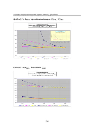 El sistema de logística inversa en la empresa: análisis y aplicaciones
ogí
versa
emp
nális
aplicaciones

Gráfico 3.7.c: PREF, t. Variación simultánea en LTFAB y LTPFU.
Modelo REFABRICACIÓN
Número medio de periodos por ciclo de refabricación (PREF, t)
Variación LT. QREF=25. LTFAB=LTPFU=5. n=2

12,00
M
N

ú m
ció

n

od e lo
R E F A BR IC
AC IÓ N
d e p er io d os p o r
ciclo de

e ro m e d io

ica

(P

RE F

,

t

) V a ria
=L T

PF U

c ión LT . Q

= 25.

RE F

r ef ab r
LT

F AB

=5 . n = 2

1 20 .0 0

10,00

1 00 .0 0

80 .0 0

60 .0 0

40.00

8,00

20.00

0.00
s= 1 0
Q = 10 0

s= 2 5
Q =20 0

s=50
Q =300

s= 7 5

Q =1 00; LT =5

Q = 200 ; LT =5

s= 10 0
Q = 300 ; LT =5

6,00

4,00

2,00

0,00
s=10
Q=100

s=25
Q=200

s=50
Q=300

s=75

Q=100; LT=5

Q=200; LT=5

s=100
Q=300; LT=5

Gráfico 3.7.d: PREF, t. Variación en QREF.
Modelo REFABRICACIÓN
Número medio de periodos por ciclo de refabricación (PREF, t)
Variación QREF. QREF=100. LTFAB=LTPFU=2. n=2

20,00
18,00
16,00
14,00
12,00
10,00
8,00
6,00
4,00
2,00
0,00
s=10
Q=100

s=25
Q=200

Q=300

s=50

s=75

Q=100; QREF=100

Q=200; QREF=100

266

s=100
Q=300; QREF=100

 