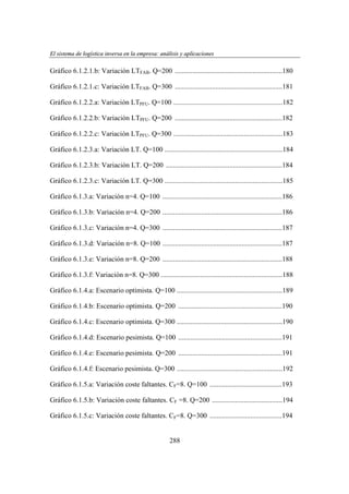 El sistema de logística inversa en la empresa: análisis y aplicaciones
ogí
versa
emp
nális
aplicaciones

Gráfico 6.1.2.1.b: Variación LTFAB. Q=200 .............................................................180
Gráfico 6.1.2.1.c: Variación LTFAB. Q=300 .............................................................181
Gráfico 6.1.2.2.a: Variación LTPFU. Q=100 ..............................................................182
Gráfico 6.1.2.2.b: Variación LTPFU. Q=200 .............................................................182
Gráfico 6.1.2.2.c: Variación LTPFU. Q=300 ..............................................................183
Gráfico 6.1.2.3.a: Variación LT. Q=100 ...................................................................184
Gráfico 6.1.2.3.b: Variación LT. Q=200 ..................................................................184
Gráfico 6.1.2.3.c: Variación LT. Q=300 ...................................................................185
Gráfico 6.1.3.a: Variación n=4. Q=100 ....................................................................186
Gráfico 6.1.3.b: Variación n=4. Q=200 ....................................................................186
Gráfico 6.1.3.c: Variación n=4. Q=300 ....................................................................187
Gráfico 6.1.3.d: Variación n=8. Q=100 ....................................................................187
Gráfico 6.1.3.e: Variación n=8. Q=200 ....................................................................188
Gráfico 6.1.3.f: Variación n=8. Q=300 .....................................................................188
Gráfico 6.1.4.a: Escenario optimista. Q=100 ............................................................189
Gráfico 6.1.4.b: Escenario optimista. Q=200 ...........................................................190
Gráfico 6.1.4.c: Escenario optimista. Q=300 ............................................................190
Gráfico 6.1.4.d: Escenario pesimista. Q=100 ...........................................................191
Gráfico 6.1.4.e: Escenario pesimista. Q=200 ...........................................................191
Gráfico 6.1.4.f: Escenario pesimista. Q=300 ............................................................192
Gráfico 6.1.5.a: Variación coste faltantes. CF=8. Q=100 .........................................193
Gráfico 6.1.5.b: Variación coste faltantes. CF =8. Q=200 ........................................194
Gráfico 6.1.5.c: Variación coste faltantes. CF=8. Q=300 .........................................194
288

 