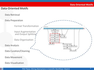 70
Data Oriented Motifs
Data-Oriented Motifs
Data Retrieval
Data Preparation
Format Transformation
Input Augmentation
and ...