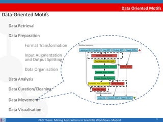 71
Data Oriented Motifs
Data-Oriented Motifs
Data Retrieval
Data Preparation
Format Transformation
Input Augmentation
and ...