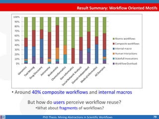 Result Summary: Workflow Oriented Motifs
• Around 40% composite workflows and internal macros
But how do users perceive wo...