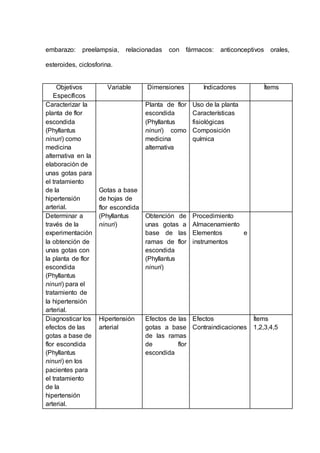 embarazo: preelampsia, relacionadas con fármacos: anticonceptivos orales,
esteroides, ciclosforina.
Objetivos
Específicos
Variable Dimensiones Indicadores Ítems
Caracterizar la
planta de flor
escondida
(Phyllantus
ninuri) como
medicina
alternativa en la
elaboración de
unas gotas para
el tratamiento
de la
hipertensión
arterial.
Gotas a base
de hojas de
flor escondida
(Phyllantus
ninuri)
Planta de flor
escondida
(Phyllantus
ninuri) como
medicina
alternativa
Uso de la planta
Características
fisiológicas
Composición
química
Determinar a
través de la
experimentación
la obtención de
unas gotas con
la planta de flor
escondida
(Phyllantus
ninuri) para el
tratamiento de
la hipertensión
arterial.
Obtención de
unas gotas a
base de las
ramas de flor
escondida
(Phyllantus
ninuri)
Procedimiento
Almacenamiento
Elementos e
instrumentos
Diagnosticar los
efectos de las
gotas a base de
flor escondida
(Phyllantus
ninuri) en los
pacientes para
el tratamiento
de la
hipertensión
arterial.
Hipertensión
arterial
Efectos de las
gotas a base
de las ramas
de flor
escondida
Efectos
Contraindicaciones
Ítems
1,2,3,4,5
 