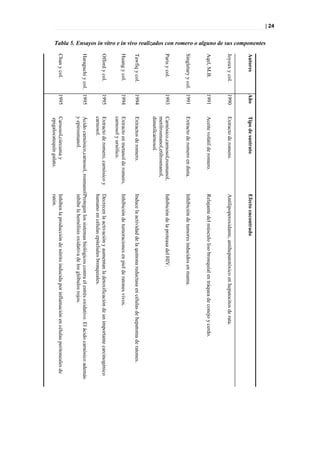 | 24


       Tabla 5. Ensayos in vitro e in vivo realizados con romero o alguno de sus componentes




                                                                                               Autores          Año     Tipo de sustrato                   Efecto encontrado
                                                                                               Joyeux y col.    1990    Extracto de romero.                Antilipoperoxidante, antihepatotóxico en hepatocitos de rata.
                                                                                               Aqel, M.B.       1991    Aceite volátil de romero.          Relajante del músculo liso bronquial en tráquea de conejo y cerdo.
                                                                                               Singletary y col. 1991   Extracto de romero en dieta.       Inhibición de tumores inducidos en mama.
                                                                                               Paris y col.     1993    Carnósico,carnosol,rosmanol,       Inhibición de la proteasa del HIV.
                                                                                                                        metilrosmanol,etilrosmanol,
                                                                                                                        dimetilcarnosol.
                                                                                               Tawfiq y col.    1994    Extractos de romero.               Induce la actividad de la quinona reductasa en células de hepatoma de ratones.
                                                                                               Huang y col.     1994    Extracto en metanol de romero,     Inhibición de tumoraciones en piel de ratones vivos.
                                                                                                                        carnosol y ursólico.
                                                                                               Offord y col.    1995    Extracto de romero, carnósico y    Decrecen la activación y aumentan la detoxificación de un importante carcinogénico
                                                                                                                        carnosol.                          humano en células epiteliales bronquiales.
                                                                                               Haraguchi y col. 1995    Ácido carnósico,carnosol, rosmanol Protegen los sistemas biológicos contra el estrés oxidativo. El ácido carnósico además
                                                                                                                        y epirosmanol.                     inhibe la hemólisis oxidativa de los glóbulos rojos.
                                                                                               Chan y col.      1995    Carnosol,cúrcuma y                 Inhiben la producción de nitrito inducida por inflamación en células peritoneales de
                                                                                                                        epigalocatequín galato.            ratón.
 