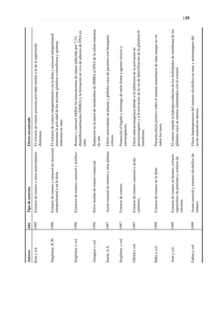 Autores             Año    Tipo de sustrato                             Efecto encontrado
Kim y col.          1995   Extracto de romero y otros antioxidantes.    El extracto de romero presenta actividad similar a la de la superóxido
                                                                        dismutasa.


Singletary, K.W.    1996   Extracto de romero y carnosol en inyección El extracto de romero intraperitoneal o en la dieta y carnosol intraperitoneal
                           intraperitoneal o en la dieta.             aumentan la actividad de las enzimas glutation-s-transferasa y quinona
                                                                      reductasa en ratas.


Singletary y col.   1996   Extractos de romero, carnosol y ursólico.    Romero y carnosol inhiben las tumoraciones de mama inducidas por 7,12-
                                                                        dimetilbenzantraceno (DMBA) y la formación en vivo de aductos de DNA en
                                                                        ratas.

Amagase y col.      1996   Polvo molido de romero comercial.            Reducción en la unión de metabolitos de DMBA al DNA de la célula mamaria
                                                                        de rata.

Siurin, S.A.        1997   Aceite esencial de romero y otras plantas.   Efecto antioxidante en plasma y glóbulos rojos de pacientes con bronquitis
                                                                        crónica.

Singletary y col.   1997   Extracto de romero.                          Protección el hígado y estómago de ratón frente a agentes tóxicos o
                                                                        carcinogénesis.

Offord y col.       1997   Extracto de romero, carnosol y ácido         Efecto anticarcinogénico debido a la inhibición de la activación de
                           carnósico.                                   procarcinógenos y a la activación de la vía de detoxificación de la glutation-S-
                                                                        transferasa.


Babu y col..        1999   Extracto de romero en la dieta.              Presenta efecto positivo sobre el sistema inmunitario de ratas aunque no en
                                                                        todos los casos.


Asai y col..        1999   Extracto de romero en hexano, extracto       El romero impide la hidroperoxidación de los fosfolípidos de membrana de los
                           supercrítico de pimiento y extracto de       glóbulos rojos en ratones alimentados con el extracto.
                           cúrcuma.
                                                                                                                                                           | 25




Fahim y col.        1999   Aceite esencial y extracto alcohólico de     Efecto hepatoprotector del extracto alcohólico en ratas y antimutágeno del
                           romero.                                      aceite esencial en ratones.
 