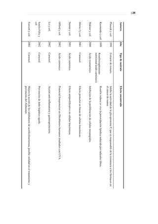 | 26




       Autores           Año    Tipo de sustrato                Efecto encontrado
       Plouzek y col.    1999   Extracto de romero.             Inhibe la actividad de la glicoproteína P, que es responsable de la resistencia a los fármacos en
                                                                el cáncer de mama.
       Kuzmenko y col. 1999     RoseOx(suplemento               RoseOx reduce in vivo la peroxidación lipídica inducida por radicales libres.
                                nutricional ácido carnósico).
       Makino y col.     2000   Ácido rosmarínico.              Inhibición de la proliferación de células mesangiales.
       Dörrie J y col.   2001   Carnosol.                       Efecto protector en líneas de células leucémicas.
       Steiner y col.    2001   Ácido carnósico.                Efecto antiproliferativo en células leucémicas.
       Offord y col.     2002   Ácido carnósico.                Potencial fotoprotector en fibroblastos humanos irradiados con UVA.
       Lo y col.         2002   Carnosol.                       Acción anti-inflamatoria y quimioprotectora.
       Sotelo-Félix y    2002   Carnosol.                       Prevención de daño hepático agudo.
       col.
       Fawcett y col.    2002   Carnosol.                       Mejora la acción de los inhibidores de acetilcolinesterasa, posible utilidad en el tratamiento y
                                                                prevención del Alzheimer.
 