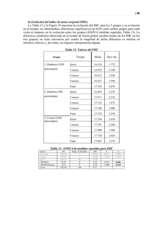 | 48


    b) Evolución del índice de masa corporal (IMC).
    La Tabla 12 y la Figura 18 muestran la evolución del IMC para los 3 grupos y su evolución
en el tiempo, no obteniéndose diferencias significativas (p>0,05) entre ambos grupos para cada
visita ni tampoco en la evolución entre los grupos (ANOVA medidas repetidas, Tabla 13). La
diferencia estadística observada en el tiempo de forma global (medias totales de los IMC en los
tres grupos) no tiene relevancia por cuanto la magnitud de dicha diferencia es mínima en
términos clínicos y, por tanto, no requiere interpretación alguna.

                                    Tabla 12. Valores del IMC

                        Grupo                     Tiempo        Media       Desv típ.

                 1. Diabético CON         Inicio                16.318        1.772
                 antioxidante             3 meses               16.825        2.180

                                          6 meses               16.612        1.928
                                          9 meses               16.837        1.948

                                          Final                 17.156        2.076
                 2. Diabético SIN         Inicio                16.835        2.235
                 antioxidante             3 meses               17.911        2.232

                                          6 meses               17.123        1.872

                                          9 meses               17.388        1.888

                                          Final                 17.270        2.259
                 3. Control CON           Inicio                17.356        2.438
                 antioxidante
                                          3 meses               17.781        2.260
                                          6 meses               17.900        1.980

                                          9 meses               17.750        2.024

                                          Final                 17.987        2.379

                      Tabla 13. ANOVA de medidas repetidas para IMC
             Efecto                SS      Degr. of freedom     MS         F            p
             Intercept          73014.8            1          73014.8    3687.1       0.000
             Grupo                40.56            2           20.28     1.024        0.367
             Error               910.93           46           19.80
             TIEMPO               14.22            4           3.55      4.591        0.001
             TIEMPO*grupo         6.23             8           0.78      1.006        0.432
             Error               142.44          184           0.77
 