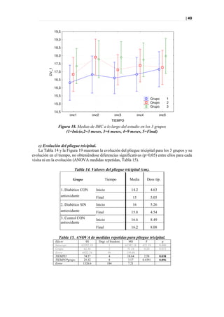 | 49


                 19,5

                 19,0

                 18,5

                 18,0

                 17,5
          DV_1




                 17,0

                 16,5

                 16,0

                 15,5
                                                                                            Grupo          1
                 15,0                                                                       Grupo          2
                                                                                            Grupo          3
                 14,5
                             imc1             imc2              imc3               imc4            imc5
                                                              TIEMPO
                   Figura 18. Medias de IMC a lo largo del estudio en los 3 grupos
                       (1=Inicio,2=3 meses, 3=6 meses, 4=9 meses, 5=Final)


    c) Evolución del pliegue tricipital.
    La Tabla 14 y la Figura 19 muestran la evolución del pliegue tricipital para los 3 grupos y su
evolución en el tiempo, no obteniéndose diferencias significativas (p>0,05) entre ellos para cada
visita ni en la evolución (ANOVA medidas repetidas, Tabla 15).

                                Tabla 14. Valores del pliegue tricipital (cm).

                               Grupo                      Tiempo           Media          Desv típ.

                        1. Diabético CON          Inicio                    14.2            4.63
                        antioxidante              Final                      15             5.05
                        2. Diabético SIN          Inicio                     16             5.26
                        antioxidante              Final                     15.8            4.54
                        3. Control CON            Inicio                    16.6            8.49
                        antioxidante
                                                  Final                     16.2            8.08

                   Tabla 15. ANOVA de medidas repetidas para pliegue tricipital.
                 Efecto                   SS         Degr. of freedom      MS           F            p
                 Intercept             63382.18              1          63382.18      421.19       0.000
                 Grupo                   62.36               2            31.18        0.20        0.813
                 Error                 6922.24              46           150.48
                 TIEMPO                  74.57               4            18.64        2.58        0.038
                 TIEMPO*grupo            25.32               8            3.17        0.4391       0.896
                 Error                  1326.6             184            7.21
 