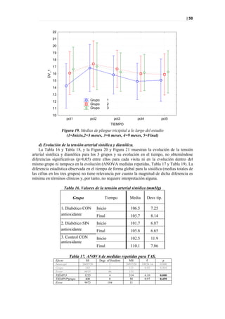 | 50


                22

                21

                20

                19

                18

                17
         DV_1




                16

                15

                14

                13

                12                      Grupo       1
                                        Grupo       2
                11                      Grupo       3

                10
                        pct1            pct2              pct3              pct4                 pct5
                                                        TIEMPO
                     Figura 19. Medias de pliegue tricipital a lo largo del estudio
                        (1=Inicio,2=3 meses, 3=6 meses, 4=9 meses, 5=Final)

    d) Evolución de la tensión arterial sistólica y diastólica.
    La Tabla 16 y Tabla 18, y la Figura 20 y Figura 21 muestran la evolución de la tensión
arterial sistólica y diastólica para los 3 grupos y su evolución en el tiempo, no obteniéndose
diferencias significativas (p>0,05) entre ellos para cada visita ni en la evolución dentro del
mismo grupo ni tampoco en la evolución (ANOVA medidas repetidas, Tabla 17 y Tabla 19). La
diferencia estadística observada en el tiempo de forma global para la sistólica (medias totales de
las cifras en los tres grupos) no tiene relevancia por cuanto la magnitud de dicha diferencia es
mínima en términos clínicos y, por tanto, no requiere interpretación alguna.

                      Tabla 16. Valores de la tensión arterial sistólica (mmHg)

                           Grupo                   Tiempo           Media           Desv típ.

                     1. Diabético CON      Inicio                    106.5                7.25
                     antioxidante          Final                     105.7                8.14
                     2. Diabético SIN      Inicio                    101.7                6.87
                     antioxidante          Final                     105.8                6.65
                     3. Control CON        Inicio                    102.5                11.9
                     antioxidante
                                           Final                     110.1                7.86

                         Tabla 17. ANOVA de medidas repetidas para TAS.
                 Efecto            SS          Degr. of freedom     MS           F                 p
                 Intercept       2605520               1          2605520     19926.16           0.000
                 Grupo             242                 2            121         0.92             0.404
                 Error            6015                46            131
                 TIEMPO           1255                 4            314            6.10          0.000
                 TIEMPO*grupo      400                 8            50             0.97          0.459
                 Error            9473               184            51
 