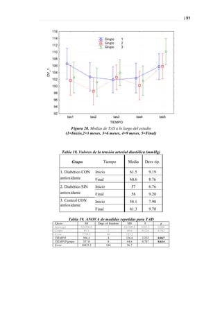 | 51


       116

       114                                  Grupo         1
                                            Grupo         2
       112
                                            Grupo         3
       110

       108

       106
DV_1




       104

       102

       100

       98

       96

       94

       92
                 tas1           tas2              tas3                   tas4               tas5
                                                TIEMPO
                   Figura 20. Medias de TAS a lo largo del estudio
                (1=Inicio,2=3 meses, 3=6 meses, 4=9 meses, 5=Final)



             Tabla 18. Valores de la tensión arterial diastólica (mmHg)

                   Grupo                   Tiempo                Media          Desv típ.

             1. Diabético CON      Inicio                         61.5              9.19
             antioxidante          Final                          60.6              8.76
             2. Diabético SIN      Inicio                          57               6.76
             antioxidante          Final                           58               9.20
             3. Control CON        Inicio                         58.1              7.90
             antioxidante
                                   Final                          61.3              9.70

                 Tabla 19. ANOVA de medidas repetidas para TAD
        Efecto             SS          Degr. of freedom         MS            F              p
        Intercept       824300.8               1              824300.8      6583.5         0.000
        Grupo             81.1                 2                40.6        0.324          0.742
        Error            5759.5               46               125.2
        TIEMPO            506.4                4               126.6        2.232          0.067
        TIEMPO*grupo      357.0                8                44.6        0.787          0.614
        Error           10435.3              184                56.7
 