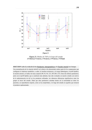 | 52


                 68
                                               Grupo       1
                 66                            Grupo       2
                                               Grupo       3
                 64

                 62

                 60
          DV_1




                 58

                 56

                 54

                 52

                 50

                 48
                       tad1             tad2            tad3             tad4            tad5
                                                       TIEMPO
                                                  Figura X.

                          Figura 21. Medias de TAD a lo largo del estudio
                       (1=Inicio,2=3 meses, 3=6 meses, 4=9 meses, 5=Final)



DISCUSION sobre la evolución de los Parámetros Antropométricos y la Tensión Arterial en el ensayo.
Una normalización de la relación ω6/ω3 en la dieta se ha demostrado reduce parte de los componentes que
configuran el síndrome metabólico, a saber, la insulino-resistencia y el riesgo diabetógeno, el perfil lipídico,
la tensión arterial y el índice de masa corporal (90, 93, 94, 123, 203-209, 215). Estos dos últimos parámetros,
junto con el perfil lipídico que se analizará más adelante, han sido evaluados en nuestro estudio con motivo
de la administración de ω3 en los productos utilizados, sin obtenerse diferencias significativas entre los
grupos al inicio del estudio. Dado que tales parámetros entraban dentro de la normalidad en todos los
pacientes, no esperabamos mejoría, como se ha comprobado, a lo largo del estudio en aquellos que tomaron
el producto suplementado.
 