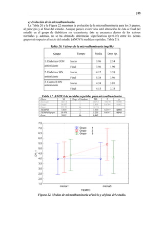 | 53


    e) Evolución de la microalbuminuria.
    La Tabla 20 y la Figura 22 muestran la evolución de la microalbuminuria para los 3 grupos,
al principio y al final del estudio. Aunque parece existir una sutil alteración de ésta al final del
estudio en el grupo de diabéticos sin tratamiento, ésta se encuentra dentro de los valores
normales y, además, no se ha obtenido diferencias significativas (p>0.05) entre los demás
grupos ni respecto al inicio del estudio (ANOVA medidas repetidas, Tabla 21).

                           Tabla 20. Valores de la microalbuminuria (mg/8h)

                             Grupo                     Tiempo          Media       Desv típ.

                      1. Diabético CON         Inicio                  3.96          2.54
                      antioxidante             Final                   3.96          1.90
                      2. Diabético SIN         Inicio                  4.12          3.58
                      antioxidante             Final                   5.38          3.96
                      3. Control CON           Inicio                  4.34          3.01
                      antioxidante
                                               Final                   4.13          3.33

                   Tabla 21. ANOVA de medidas repetidas para microalbuminuria.
                  Efecto               SS       Degr. of freedom     MS            F          p
                  Intercept          1827.8             1          1827.8       160.70      0.000
                  Grupo              10.837             2           5.418       0.4764      0.062
                  Error              523.22            46          11.374
                  TIEMPO              3.010             1           3.010       0.3557      0.553
                  TIEMPO*grupo       10.470             2           5.235       0.6187      0.543
                  Error               389.2            46           8.462


                7,5

                7,0                                      Grupo     1
                                                         Grupo     2
                6,5                                      Grupo     3
                6,0

                5,5

                5,0
         DV_1




                4,5

                4,0

                3,5

                3,0

                2,5

                2,0

                1,5
                                     microa1                                   microa5
                                                          TIEMPO
                Figura 22. Medias de microalbuminuria al inicio y al final del estudio.
 