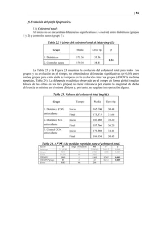 | 55


   f) Evolución del perfil lipoproteico.

         f.1) Colesterol total:
         Al inicio no se encuentran diferencias significativas (t-student) entre diabéticos (grupos
1 y 2) y controles sanos (grupo 3).

                    Tabla 22. Valores del colesterol total al inicio (mg/dL)

                         Grupo                      Media       Desv típ.            p

                 1. Diabéticos                      171.36        35.36
                                                                                    0.94
                 2. Controles sanos                 179.38        34.41

        La Tabla 23 y la Figura 23 muestran la evolución del colesterol total para todos los
grupos y su evolución en el tiempo, no obteniéndose diferencias significativas (p>0,05) entre
ambos grupos para cada visita ni tampoco en la evolución entre los grupos (ANOVA medidas
repetidas, Tabla 24). La diferencia estadística observada en el tiempo de forma global (medias
totales de las cifras en los tres grupos) no tiene relevancia por cuanto la magnitud de dicha
diferencia es mínima en términos clínicos y, por tanto, no requiere interpretación alguna.

                         Tabla 23. Valores del colesterol total (mg/dL)

                         Grupo                     Tiempo        Media         Desv típ.

                 1. Diabético CON          Inicio                162.000         30.48
                 antioxidante              Final                 173.375         31.66
                 2. Diabético SIN          Inicio                180.180         38.20
                 antioxidante              Final                 187.766         36.20
                 3. Control CON            Inicio                179.380         34.41
                 antioxidante
                                           Final                 186.630         30.45

                Tabla 24. ANOVA de medidas repetidas para el colesterol total.
              Efecto                SS      Degr. of freedom     MS           F              p
              Intercept          3110149            1          3110149      1493.5         0.000
              Grupo                5404             2           2702        1.298          0.283
              Error               95791            46           2082
              TIEMPO               1869             1           1869        9.362          0.003
              TIEMPO*grupo          85              2            42         0.212          0.809
              Error                9183            46            200
 