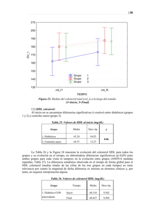 | 56


           210


           200


           190


           180
    DV_1




           170


           160


           150
                                                     Grupo      1
           140                                       Grupo      2
                                                     Grupo      3

           130
                                   col_t1                                    col_t5
                                                       TIEMPO
                 Figura 23. Medias del colesterol total (col_t) a lo largo del estudio.
                                        (1=Inicio, 5=Final)

         f.2) HDL colesterol:
         Al inicio no se encuentran diferencias significativas (t-student) entre diabéticos (grupos
1 y 2) y controles sanos (grupo 3).

                             Tabla 25. Valores de HDL al inicio (mg/dL)

                           Grupo                     Media      Desv típ.       p

                    1. Diabéticos                    63.24          9.625
                                                                               0.86
                    2. Controles sanos               64.37          13.27



        La Tabla 26 y la Figura 24 muestran la evolución del colesterol HDL para todos los
grupos y su evolución en el tiempo, no obteniéndose diferencias significativas (p>0,05) entre
ambos grupos para cada visita ni tampoco en la evolución entre grupos (ANOVA medidas
repetidas, Tabla 27). La diferencia estadística observada en el tiempo de forma global para el
HDL colesterol (medias totales de las cifras de los tres grupos en cada tiempo) no tiene
relevancia por cuanto la magnitud de dicha diferencia es mínima en términos clínicos y, por
tanto, no requiere interpretación alguna.

                            Tabla 26. Valores de colesterol HDL (mg/dL)

                           Grupo                    Tiempo          Media    Desv típ.

                    1. Diabético CON        Inicio                  60.310    9.562
                    antioxidante            Final                   60.437    9.494
 