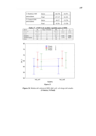| 57


            2. Diabético SIN          Inicio                64.176        16.971
            antioxidante              Final                 67.117        16.101
            3. Control CON            Inicio                64.37         13.276
            antioxidante
                                      Final                 65.56         13.520

               Tabla 27. ANOVA de medidas repetidas para el HDL
        Efecto               SS        Degr. of freedom     MS          F            p
        Intercept          400673              1          400673      1098.2       0.000
        Grupo                673               2           336.6      0.923        0.404
        Error              16781.9            46           364.8
        TIEMPO              16.1               1           16.1       8.905        0.004
        TIEMPO*grupo         5.7               2            2.8       1.579        0.217
        Error                83               46            1.8


       80
                                                 Grupo     1
                                                 Grupo     2
       75                                        Grupo     3


       70
DV_1




       65



       60



       55



       50
                           hdl_col1                                 hdl_col5
                                               TIEMPO
                                          Figura 21.

       Figura 24. Medias del colesterol HDL (hdl_col) a lo largo del estudio.
                               (1=Inicio, 5=Final)
 