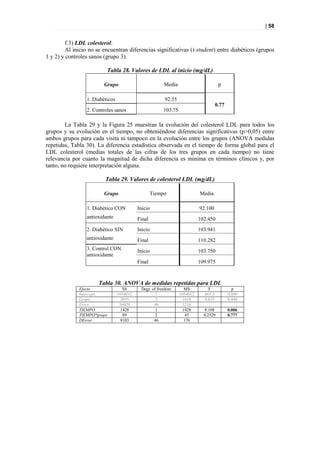 | 58


         f.3) LDL colesterol:
         Al inicio no se encuentran diferencias significativas (t-student) entre diabéticos (grupos
1 y 2) y controles sanos (grupo 3).

                          Tabla 28. Valores de LDL al inicio (mg/dL)

                         Grupo                          Media                        p

                 1. Diabéticos                          92.55
                                                                                    0.77
                 2. Controles sanos                    103.75

        La Tabla 29 y la Figura 25 muestran la evolución del colesterol LDL para todos los
grupos y su evolución en el tiempo, no obteniéndose diferencias significativas (p>0,05) entre
ambos grupos para cada visita ni tampoco en la evolución entre los grupos (ANOVA medidas
repetidas, Tabla 30). La diferencia estadística observada en el tiempo de forma global para el
LDL colesterol (medias totales de las cifras de los tres grupos en cada tiempo) no tiene
relevancia por cuanto la magnitud de dicha diferencia es mínima en términos clínicos y, por
tanto, no requiere interpretación alguna.

                         Tabla 29. Valores de colesterol LDL (mg/dL)

                         Grupo                     Tiempo                 Media

                 1. Diabético CON          Inicio                         92.100
                 antioxidante              Final                          102.450
                 2. Diabético SIN          Inicio                         103.941
                 antioxidante              Final                          110.282
                 3. Control CON            Inicio                         103.750
                 antioxidante
                                           Final                          109.975



                      Tabla 30. ANOVA de medidas repetidas para LDL
              Efecto                SS      Degr. of freedom      MS          F              p
              Intercept          1054012            1           1054012     865.3          0.000
              Grupo                2035             2            1018       0.833          0.440
              Error               56029            46            1218
              TIEMPO               1428             1            1428       8.108          0.006
              TIEMPO*grupo          89              2             45        0.2529         0.777
              DError               8103            46             176
 
