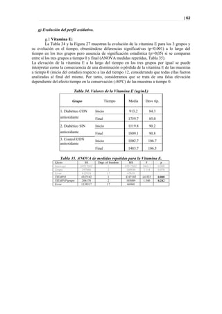 | 62


   g) Evolución del perfil oxidativo.

         g.1 Vitamina E:
         La Tabla 34 y la Figura 27 muestran la evolución de la vitamina E para los 3 grupos y
su evolución en el tiempo, obteniéndose diferencias significativas (p<0.001) a lo largo del
tiempo en los tres grupos pero ausencia de significación estadística (p>0,05) si se comparan
entre sí los tres grupos a tiempo 0 y final (ANOVA medidas repetidas, Tabla 35).
La elevación de la vitamina E a lo largo del tiempo en los tres grupos por igual se puede
interpretar como la consecuencia de una disminución o pérdida de la vitamina E de las muestras
a tiempo 0 (inicio del estudio) respecto a las del tiempo 12, considerando que todas ellas fueron
analizadas al final del mismo. Por tanto, consideramos que se trata de una falsa elevación
dependiente del efecto tiempo en la conservación (-80ºC) de las muestras a tiempo 0.

                         Tabla 34. Valores de la Vitamina E (ug/mL)

                        Grupo                      Tiempo        Media      Desv típ.

                 1. Diabético CON          Inicio                913.2        84.3
                 antioxidante              Final                 1759.7       85.0
                 2. Diabético SIN          Inicio                1119.8       90.2
                 antioxidante              Final                 1809.1       90.8
                 3. Control CON            Inicio                1002.7       106.7
                 antioxidante
                                           Final                 1483.7       106.5

                 Tabla 35. ANOVA de medidas repetidas para la Vitamina E.
              Efecto                SS      Degr. of freedom       MS       F           p
              Intercept         69917602            1          69917602   1462.1      0.000
              Grupo               297860            2            148930   3.114       0.070
              Error               812919           17            47819
              TIEMPO             4347182            1           4347182   64.922      0.000
              TIEMPO*grupo        206178            2            103089   1.540       0.242
              Error              1138317           17            66960
 