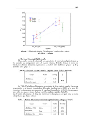 | 63


                 2200


                 2000
                               Grupo        1
                               Grupo        2
                 1800          Grupo        3

                 1600
          DV_1




                 1400


                 1200


                 1000


                  800


                  600
                                   VIT_E1(µg/mL)                    VIT_E12M(µg/mL)
                                                        TIEMPO
             Figura 27. Medias de vitamina E a lo largo del estudio en los 3 grupos.
                                     (1=Inicio, 12=Final)


        g.2 Cociente Vitamina E/Lipidos totales:
        Dado que los niveles de vitamina E son dependientes de los niveles de lípidos totales, se
ha realizado una comparación entre el cociente vitamina E/lípidos totales al inicio, no
habiéndose obtenido diferencias significativas (t-student) entre diabéticos (grupos 1 y 2) y
controles sanos (grupo 3).

        Tabla 36. Valores del cociente Vitamina E/Lípidos totales al inicio del estudio.

                           Grupo                     Media       Desv típ.      p

                    1. Diabéticos                    4.67          0.75
                                                                               0.21
                    2. Controles sanos               4.40          0.55

         La Tabla 37 y la Figura 28 muestran la evolución de dicho cociente para los 3 grupos y
su evolución en el tiempo, obteniéndose diferencias significativas (p<0.001) a lo largo del
tiempo en los tres grupos pero ausencia de significación estadística (p>0,05) si se comparan
entre sí los tres grupos a tiempo 0 y final (ANOVA medidas repetidas, Tabla 38).
La elevación del cociente a lo largo del tiempo en los tres grupos por igual tiene la misma
interpretación que el caso anterior.

       Tabla 37. Valores del cociente Vitamina E/Lípidos totales a lo largo del tiempo.

                           Grupo                    Tiempo        Media      Desv típ.

                    1. Diabético CON        Inicio                 4.35        1.96
                    antioxidante            Final                  7.77        1.86
                    2. Diabético SIN        Inicio                 4.84        1.89
 