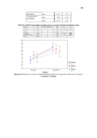 | 64


                 antioxidante            Final                 6.22       1.97
                 3. Control CON          Inicio                4.40       1.10
                 antioxidante
                                         Final                 6.12       2.35

     Tabla 38. ANOVA de medidas repetidas para el cociente Vitamina E/Lípidos totales
              Efecto              SS      Degr. of freedom     MS       F          p
              Intercept         1076.8            1          1076.8   1417.8     0.000
              Grupo              3.185            2           1.592   2.097      0.153
              Error             12.911           17           0.759
              TIEMPO            57.022            1          57.022   17.527     0.000
              TIEMPO*grupo       8.623            2           4.311   1.325      0.291
              Error             55.307           17           3.253




Figura 28. Medias del cociente vitamina E/lípidos totales a lo largo del estudio en los 3 grupos.
                                    (1=Inicio, 12=Final)
 