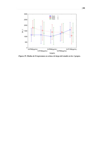 | 66


           3000
                                                       Grupo      1
                                                       Grupo      2
                                                       Grupo      3
           2500


           2000
    DV_1




           1500


           1000


           500


              0
                  8-IP0M(pg/mL)                   8-IP6M(pg/mL)               8-IP12M(pg/mL)
                                  8-IP3M(pg/mL)                   8-IP9M(pg/mL)
                                                    TIEMPO
Figura 29. Medias de 8 isoprostano en orina a lo largo del estudio en los 3 grupos.
 