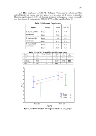 | 67


         g.3) Tbars en plasma: La Tabla 41 y la Figura 30 muestran la evolución del Tbars
(malonilaldehido) en plasma para los 3 grupos y su evolución en el tiempo, obteniéndose
diferencias significativas (p<0.01) a lo largo del tiempo en los tres grupos pero no comparados
entre sí en ninguno de los tiempos (p>0.05) (ANOVA medidas repetidas, Tabla 42).

                                     Tabla 41. Valores de Tbars (ug/mL)

                            Grupo                      Tiempo       Media        Desv típ.

                     1. Diabético CON          Inicio                5.39           0.70
                     antioxidante              Final                 7.08           0.54
                     2. Diabético SIN          Inicio                 4.8           0.74
                     antioxidante              Final                 6.55           0.57
                     3. Control CON            Inicio                3.31           0.88
                     antioxidante
                                               Final                 5.88           0.68

                         Tabla 42. ANOVA de medidas repetidas para Tbars.
                 Efecto                 SS      Degr. of freedom     MS           F          p
                 Intercept            1167.9            1          1167.9       643.2      0.000
                 Grupo                16.574            2           8.287       4.564      0.025
                 Error                30.867           17          1.1816
                 TIEMPO               38.334            1          38.334       8.580      0.009
                 TIEMPO*grupo          1.391            2           0.696       0.155      0.857
                 Error                75.951           17           4.468


                 9

                 8

                 7

                 6

                 5
          DV_1




                 4

                 3

                 2                                                               Grupo       1
                                                                                 Grupo       2
                                                                                 Grupo       3
                 1

                 0
                                    Tbars 0M                                Tbars 12M
                                                         TIEMPO
                 Figura 30. Medias de Tbars a lo largo del estudio en los 3 grupos.
 