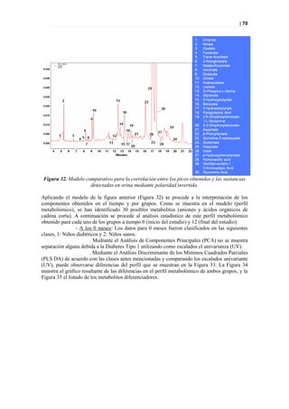 | 70




 Figura 32. Modelo comparativo para la correlación entre los picos obtenidos y las sustancias
                     detectadas en orina mediante polaridad invertida.

Aplicando el modelo de la figura anterior (Figura 32) se procede a la interpretación de los
componentes obtenidos en el tiempo y por grupos. Como se muestra en el modelo (perfil
metabolómico), se han identificado 30 posibles metabolitos (aniones y ácidos orgánicos de
cadena corta). A continuación se procede al análisis estadístico de este perfil metabolómico
obtenido para cada uno de los grupos a tiempo 0 (inicio del estudio) y 12 (final del estudio):
                 - A los 0 meses: Los datos para 0 meses fueron clasificados en las siguientes
clases, 1: Niños diabéticos y 2: Niños sanos.
                       . Mediante el Análisis de Componentes Principales (PCA) no se muestra
separación alguna debida a la Diabetes Tipo 1 utilizando como escalados el univarianza (UV).
                       . Mediante el Análisis Discriminante de los Mínimos Cuadrados Parciales
(PLS DA) de acuerdo con las clases antes mencionadas y comparando los escalados univariante
(UV), puede observarse diferencias del perfil que se muestran en la Figura 33. La Figura 34
muestra el gráfico resultante de las diferencias en el perfil metabolómico de ambos grupos, y la
Figura 35 el listado de los metabolitos diferenciadores.
 