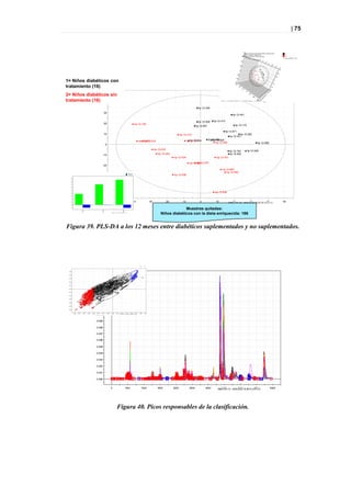 | 75


          PLS DA 12 MESES UV DIABETICOS NO
          TRATADOS & DIABÉTICOS TRATADOS

1= Niños diabéticos con
                                                                                                                                                                                                                              *tp-*
tratamiento (16)                                                                                                                                                                                                              *np-*
                              50
2= Niños diabéticos sin
tratamiento (16) 40
                                                                                                                                                 'tp-12-344
                              30
                                                                                                                                                                                    'tp-12-441

                                                                                                                                                 'tp-12-006      'tp-12-413
                              20                                                          'np-12-165
                                                                                                                                               'tp-12-851                              'tp-12-175

                                                                                                                                                                            'tp-12-671
                              10                                                                                                 'np-12-215                                                'tp-12-283
                                                                                                                                                                                  'tp-12-321
                                                                                                                                          'tp-12-934
                                                                                                                                      'np-12-707            'tp-12-949
                                                                                                                                                                 'tp-12-624
                                                                                             'np-12-081
                                                                                                  'np-12-816
                                                                                                                                                                    'np-12-456                               'tp-12-959
                              0
                                                                                                             'np-12-633
                                                                                                                                                                                 'tp-12-753         'tp-12-049
                    -10                                                                                         'np-12-444                                                        'tp-12-932
                                                                                                                             'np-12-434                            'np-12-431

                                                                                                                                                'np-12-479
                                                                                                                                          'np-12-599
                    -20
                                                                                                                                                                        'np-12-693
                                                                               R2Y(cum)
                                                                                                                                                                            'np-12-955
                    -30
                                                                               Q2(cum)                                       'np-12-436
  0.9


  0.8


  0.7


  0.6
                    -40
  0.5


  0.4
                                                                                                                                                                  'np-12-838
  0.3
                    -50
  0.2


  0.1                                      -50                                      -40                -30            -20          -10             0               10               20              30               40
                                                                                                                                                                                 SIMCA-P+ 12 - 2010-02-02 19:25:33 (UTC+1)   50
  0.0


  -0.1

                                                                                                                               Muestras quitadas:
          Comp[1]




                    Comp[2]




                                                                  Comp[3]




                                   SIMCA-P+ 12 - 2010-02-02 19:24:39 (UTC+1)

                                                                                                                  Niños diabéticos con la dieta enriquecida: 186


Figura 39. PLS-DA a los 12 meses entre diabéticos suplementados y no suplementados.



         Picos responsables de la clasificación




                                                Figura 40. Picos responsables de la clasificación.
 