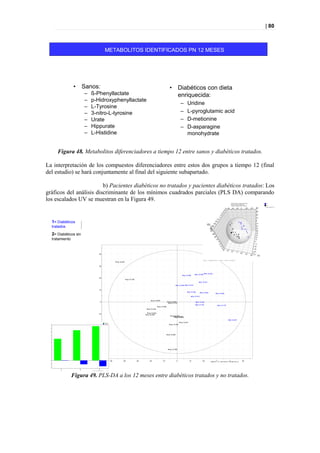 | 80



                                                                                     METABOLITOS IDENTIFICADOS PN 12 MESES




                       •             Sanos:                                                                                                                            •              Diabéticos con dieta
                                     –   ß-Phenyllactate                                                                                                                              enriquecida:
                                     –   p-Hidroxyphenyllactate
                                                                                                                                                                                      –         Uridine
                                     –   L-Tyrosine
                                     –   3-nitro-L-tyrosine                                                                                                                           –         L-pyroglutamic acid
                                     –   Urate                                                                                                                                        –         D-metionine
                                     –   Hippurate                                                                                                                                    –         D-asparagine
                                     –   L-Histidine                                                                                                                                            monohydrate


           Figura 48. Metabolitos diferenciadores a tiempo 12 entre sanos y diabéticos tratados.

La interpretación de los compuestos diferenciadores entre estos dos grupos a tiempo 12 (final
del estudio) se hará conjuntamente al final del siguiente subapartado.

                         b) Pacientes diabéticos no tratados y pacientes diabéticos tratados: Los
gráficos del análisis discriminante de los mínimos cuadrados parciales (PLS DA) comparando
los escalados UV se muestran en la Figura 49.


        1= Diabéticos
        tratados               PLSDA UV 12 MESES
        2= Diabéticos sin
        tratamiento                                                                                                                                                                                                                                                                   *tp-*
                                                                                                                                                                                                                                                                                      *np-*




                                                                  40



                                                                                                      'np-12-444

                                                                  30



                                                                                                                                                                                                                              'tp-12-932
                                                                                                                                                                                                                'tp-12-959
                                                                                                                                                                                          'tp-12-006
                                                                  20
                                                                                                                    'np-12-165
                                                                                                                                                                                                                      'tp-12-321
                                                                                                                                                                                  'tp-12-949   'tp-12-441

                                                                  10
                                                                                                                                                                                                   'tp-12-283          'tp-12-624             'tp-12-049
                                                                                                                                                                                                         'tp-12-413

                                                                                                                                                'np-12-693
                                                                           0                                                                                         'np-12-816                                  'tp-12-344
                                                                                                                                                                       'np-12-707
                                                                                                                                                                                                                'tp-12-753                      'tp-12-175
                                                                                                                                                        'np-12-456
                                                                                                                                        'np-12-434

                                                                                                                                          'np-12-633
                                                               -10                                                                     'np-12-838
                                                                                                                                                                         'np-12-479
                                                                                                                                                                              'np-12-599
                                                                                                                                                                                'np-12-215
                                                                                                                                                                                                                                                                'tp-12-851
                                                                                     R2Y(cum)
                                                                                                                                                                                      'np-12-431
                                                                                     Q2(cum)
  1.0                                                                                                                                                                   'np-12-436
                                                               -20
  0.9




  0.8




  0.7
                                                                                                                                                                     'np-12-955
                                                               -30
  0.6




  0.5




  0.4




  0.3
                                                               -40                                                                                                    'np-12-186

  0.2




  0.1




 -0.0
                                                                                                -50           -40                -30      -20                -10                  0                 10                   20                30                   40
                                                                                                                                                                                                                                     SIMCA-P+ 12 - 2010-02-03 17:53:58 (UTC+1)   50
 -0.1




 -0.2
             Comp[1]




                           Comp[2]




                                                                 Comp[3]




                                         SIMCA-P+ 12 - 2010-02-03 17:53:36 (UTC+1)




                       Figura 49. PLS-DA a los 12 meses entre diabéticos tratados y no tratados.
 