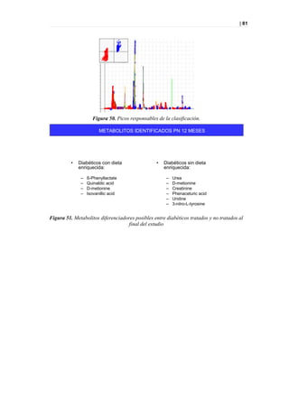 | 81




                      Figura 50. Picos responsables de la clasificación.

                         METABOLITOS IDENTIFICADOS PN 12 MESES




          •   Diabéticos con dieta                 •   Diabéticos sin dieta
              enriquecida:                             enriquecida:

               –   ß-Phenyllactate                      –   Urea
               –   Quinaldic acid                       –   D-metionine
               –   D-metionine                          –   Creatinine
               –   Isovanillic acid                     –   Phenaceturic acid
                                                        –   Uridine
                                                        –   3-nitro-L-tyrosine


Figura 51. Metabolitos diferenciadores posibles entre diabéticos tratados y no tratados al
                                    final del estudio
 