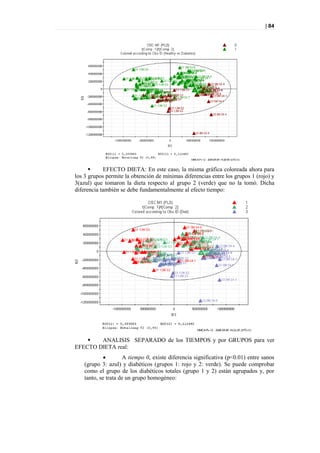 | 84




           EFECTO DIETA: En este caso, la misma gráfica coloreada ahora para
los 3 grupos permite la obtención de mínimas diferencias entre los grupos 1 (rojo) y
3(azul) que tomaron la dieta respecto al grupo 2 (verde) que no la tomó. Dicha
diferencia también se debe fundamentalmente al efecto tiempo:




       ANALISIS SEPARADO de los TIEMPOS y por GRUPOS para ver
EFECTO DIETA real:
                    A tiempo 0, existe diferencia significativa (p<0.01) entre sanos
    (grupo 3: azul) y diabéticos (grupos 1: rojo y 2: verde). Se puede comprobar
    como el grupo de los diabéticos totales (grupo 1 y 2) están agrupados y, por
    tanto, se trata de un grupo homogéneo:
 